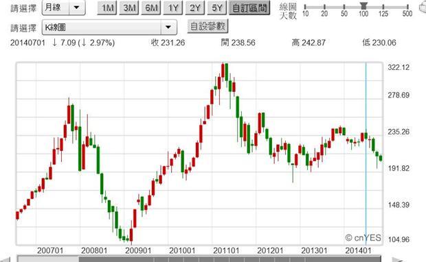 圖四：台股集中市場塑膠類股股價指數月K線圖，鉅亨網首頁
