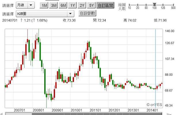 圖一：北海布侖特原油月曲線圖，鉅亨網期貨