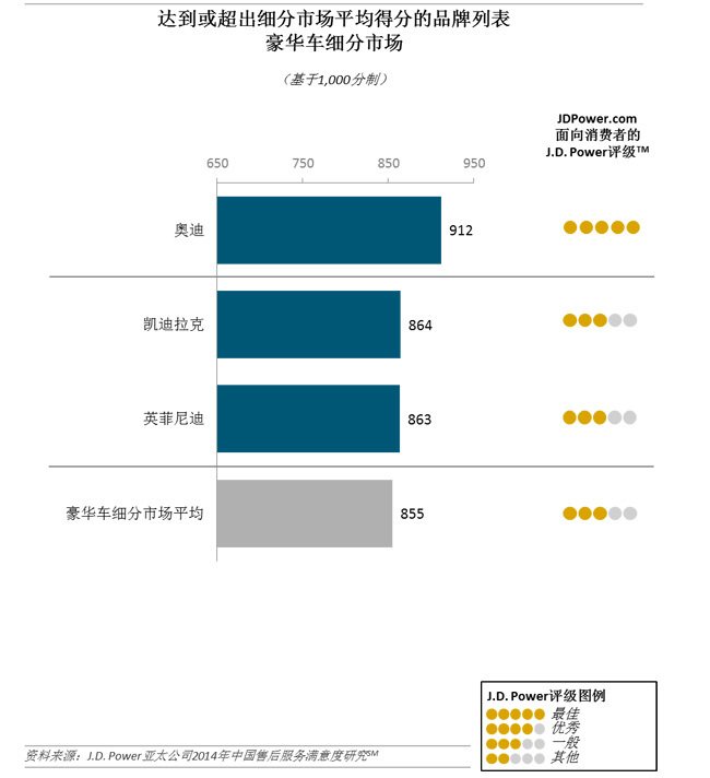 j.d.power:奧迪售后在豪華車品牌中排第一