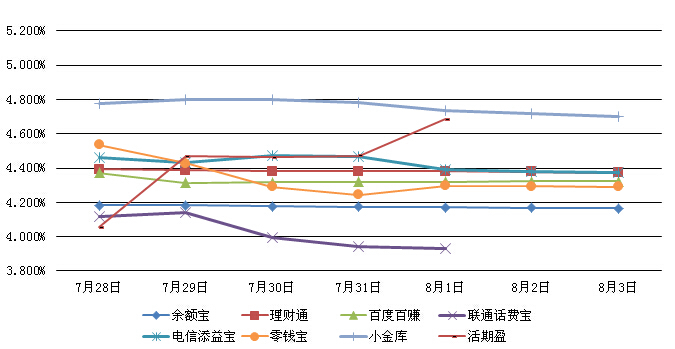 主要互聯網理財產品七日年化收益率走勢圖