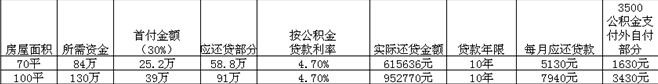 公務員家庭如何理財來圓購房夢