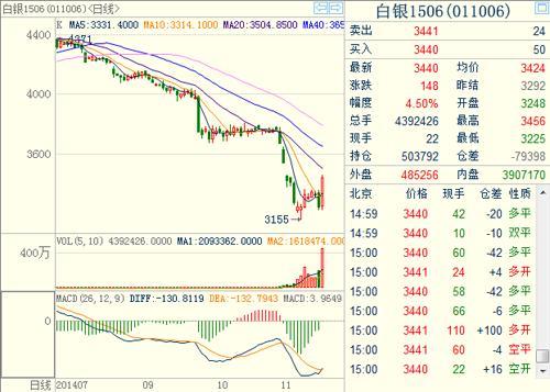 白銀期貨1506主力合約 