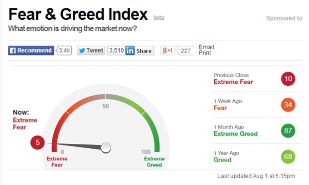 CNNMoney的恐懼&貪婪指數(Fear & Greed Index)