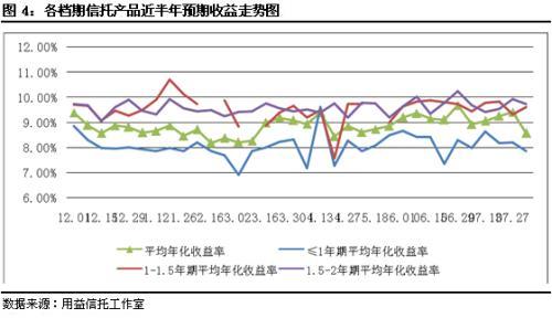 圖4：各檔期信托產品近半年預期收益走勢圖