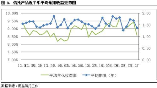 圖3：信托產品近半年平均預期收益走勢圖