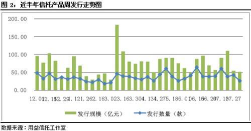 圖2：近半年信托產品周發行走勢圖