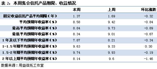 表2