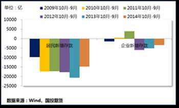圖5. 居民新增存款與企業新增存款在9-10月的相對變動：受存款偏離度考核影響，居民存款和企業存款的