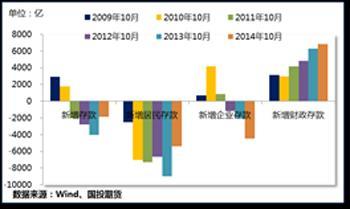 圖4. 存款季節性分析：10月新增存款減少1866億，下降幅度弱於往年