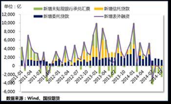 圖3. 表外融資： 10月共減1251億，弱勢不改，未貼現銀行承兌匯票的同比下降最為顯著