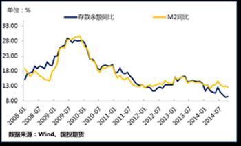 圖6. 存款余額同比與M2同比：M2同比經可比口徑調整，較上月再降0.3個百分點至12.6%