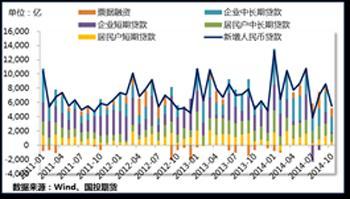 圖2. 新增人民幣貸款：10月出現季節性回落，結構性問題顯示需求不足