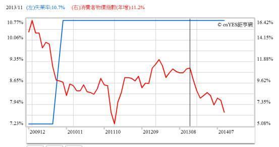 (圖五：印度失業率與消費者物價指數年增率曲線圖，鉅亨網指標)