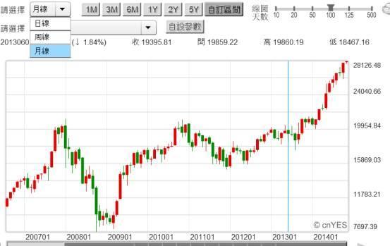 (圖四：印度孟買股價指數月K線圖，鉅亨網國際股)