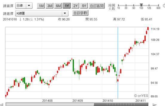 (圖二：美國Apple公司股價日K線圖，鉅亨網首頁)