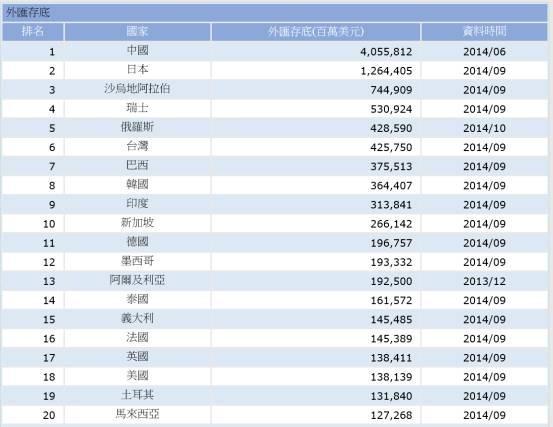 (圖七：全球外匯存底資料統計圖，資料來源Stock.Q.org)