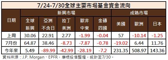 全球資金流向