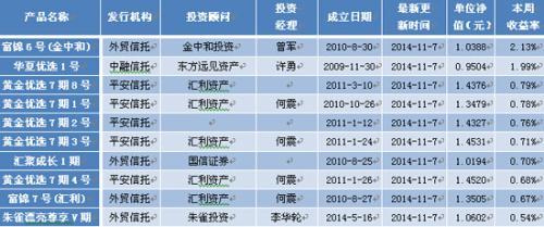 表4：TOT產品最新本周收益率前10位排名