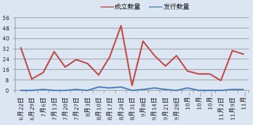 圖2：陽光私募產品近20周發行和成立數量情況對比圖