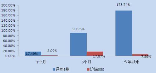 圖1：澤熙3期與滬深300對比圖