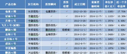 表6：結構化產品最新近一個月收益率前10位排名