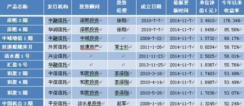 表8：陽光私募產品今年以來收益率前10位排名