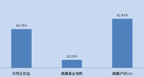 圖4：陽光私募本周收益率整體表現