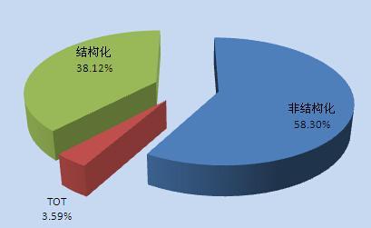 圖3：截至本周私募產品構成情況