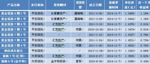 表7：TOT產品最新近一個月收益率前10位排名