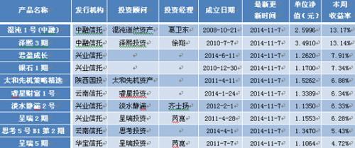 表2：非結構化陽光私募產品最新本周收益前10位排名