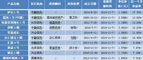 表5：非結構化陽光私募產品最新近一個月收益前10位排名