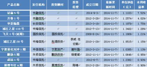 表3：結構化產品最新本周收益率前10位排名