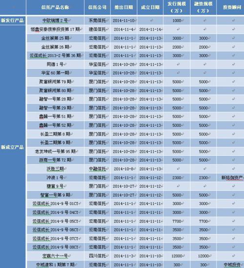 表1：本周（含補充）陽光私募信托產品發行和成立具體情況