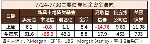 債券資金流向