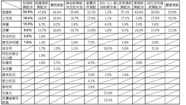 表二：新興歐洲基金國家比重；資料來源：基金公司月報表
