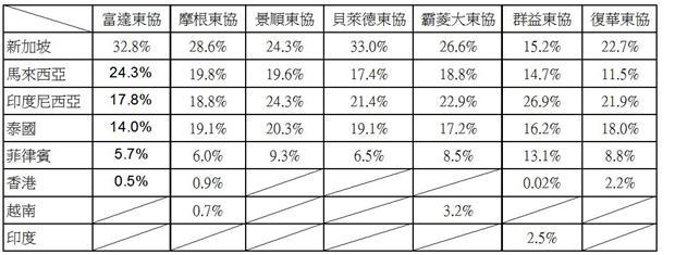 表一：東協基金國家比重；資料來源：基金公司月報表