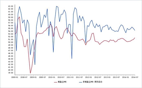 　　圖12：中國官方制造業/非制造業pmi