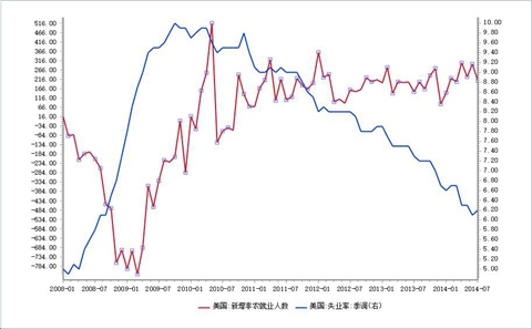 　　圖11：美國新增非農就業人數/失業率