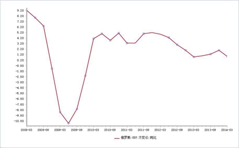 　　圖17：俄羅斯gdp