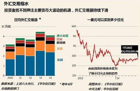　　圖2：北美外匯交易額大跌20%