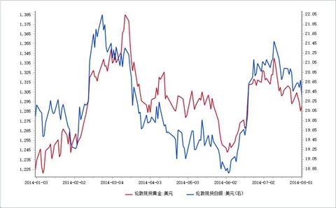 　　圖4：倫敦現貨黃金/白銀