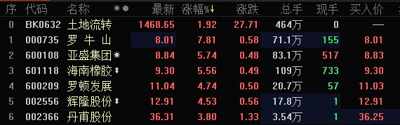 土地流轉概念股