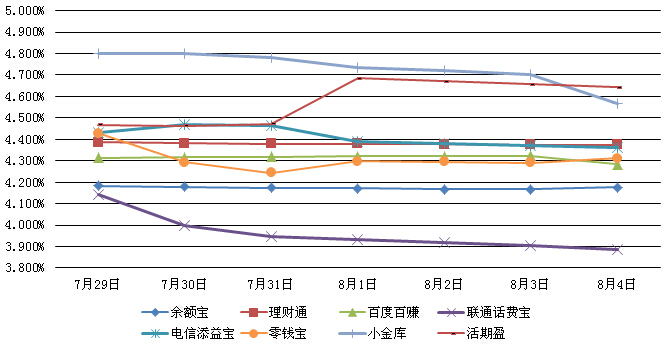 主要互聯網理財產品七日年化收益率走勢圖