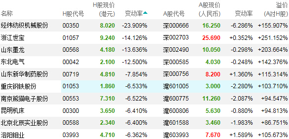 前十大跌幅ah股