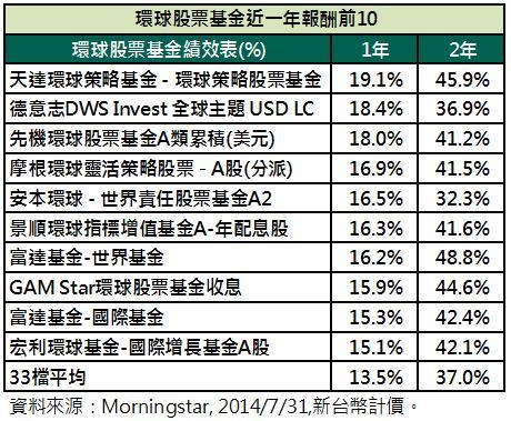 全球股票報酬