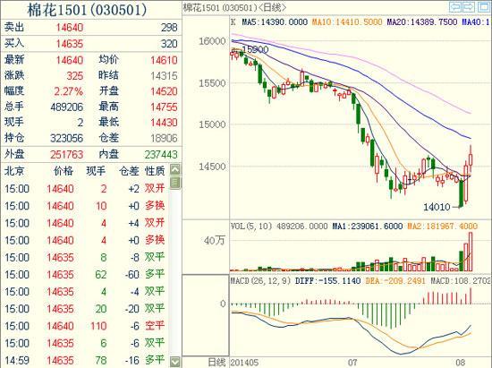 棉花期貨1501主力合約