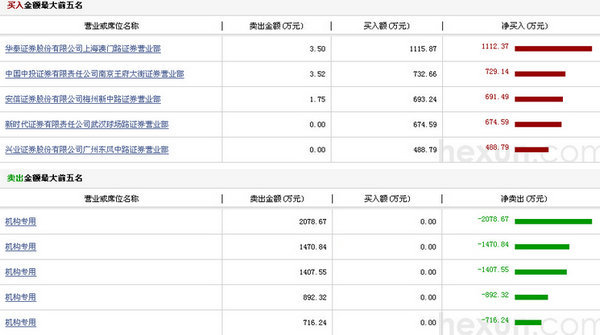 安潔科技龍虎榜