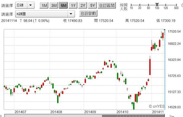 圖四：日經225股價指數日K線圖，鉅亨網首頁