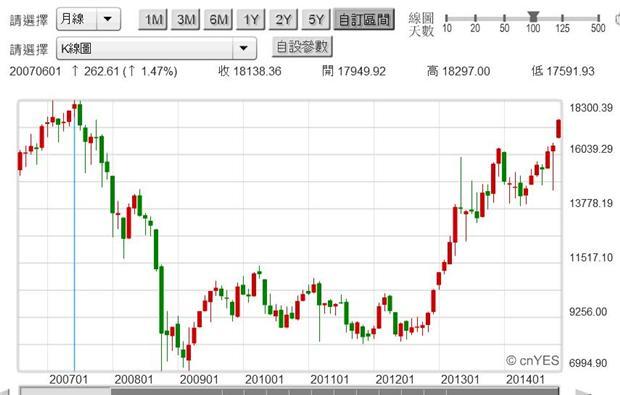 圖五：日經225股價指數月K線圖，鉅亨網首頁