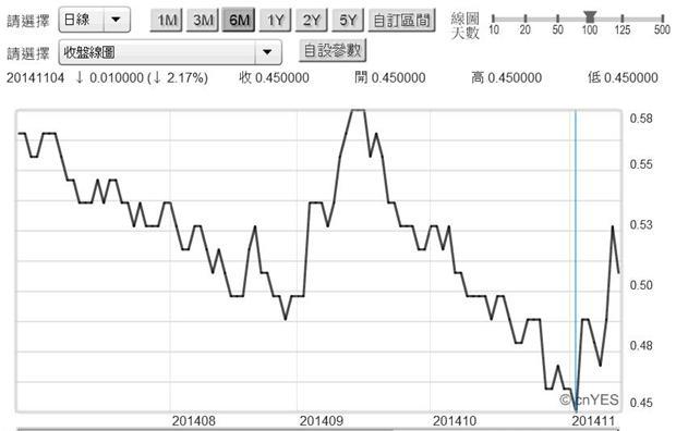 圖二：日本十年期公債殖利率日曲線圖，鉅亨網首頁